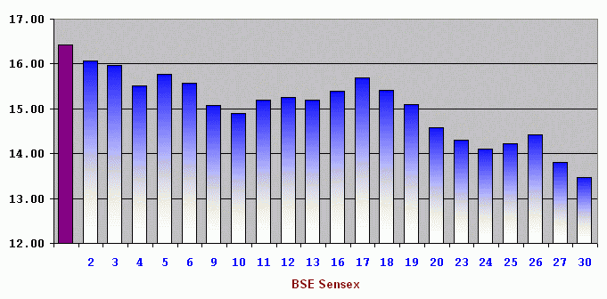 Monthly Sensex June 2008