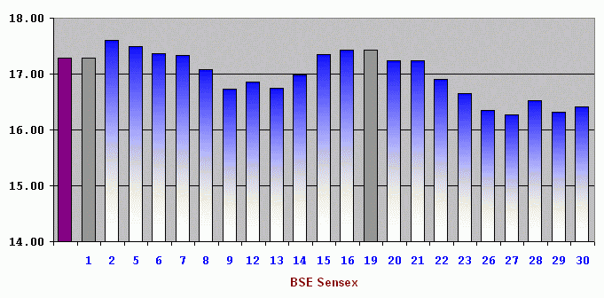 Monthly Sensex May 2008